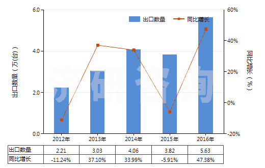 2012-2016年中國其他蒸餾或精餾設備(HS84194090)出口量及增速統計 2012-2016年中國其他蒸餾或精餾設備(HS84194090)出口量及增速統計